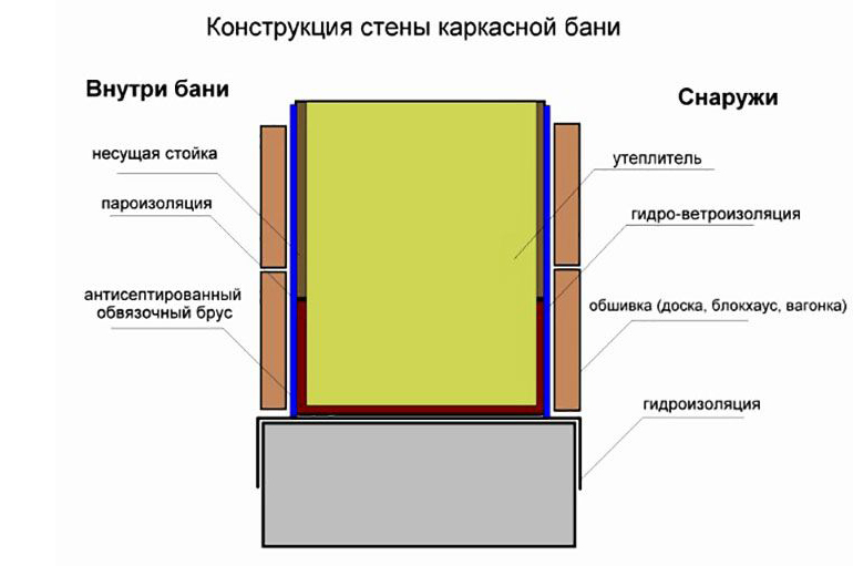 Конструкция стен каркасной бани